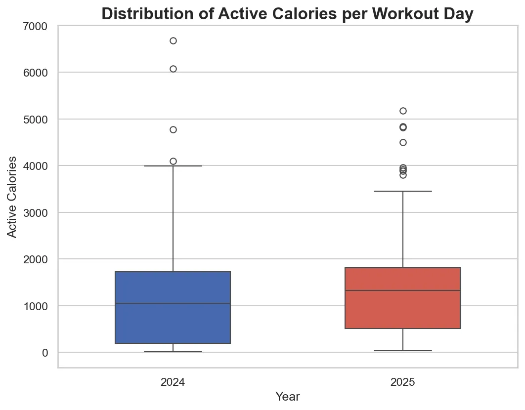 Daily Calories Boxplot