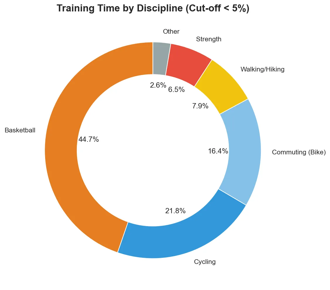 Sport Distribution Donut